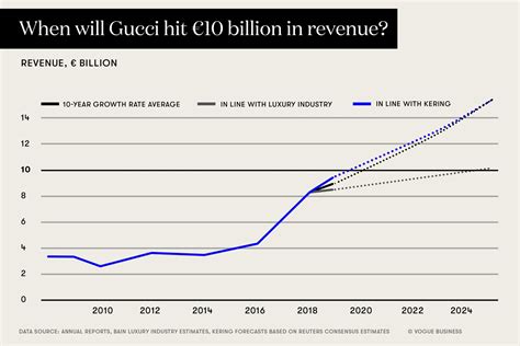 gucci losing sales|is Gucci going down.